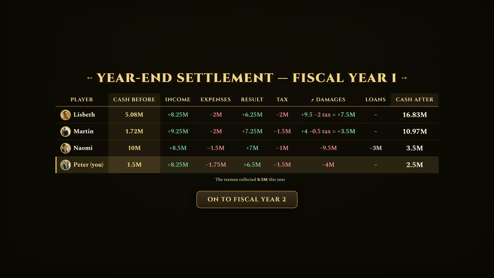 The year-end settlement table